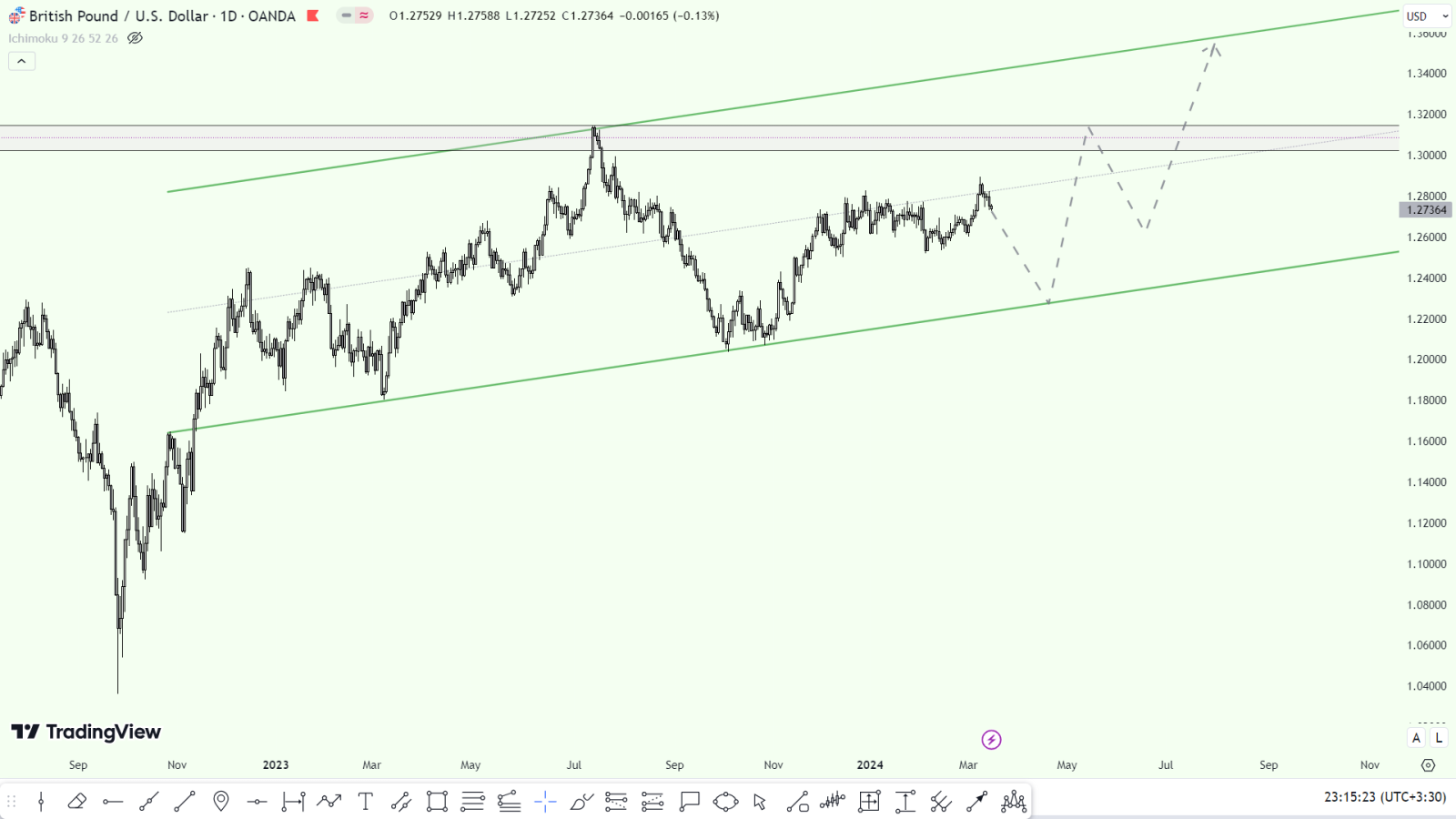 تحلیل تکنیکال GBPUSD - 2