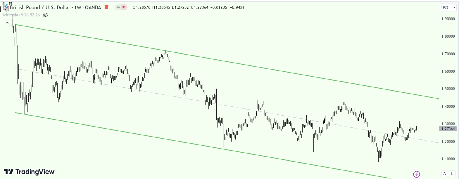 تحلیل تکنیکال GBPUSD