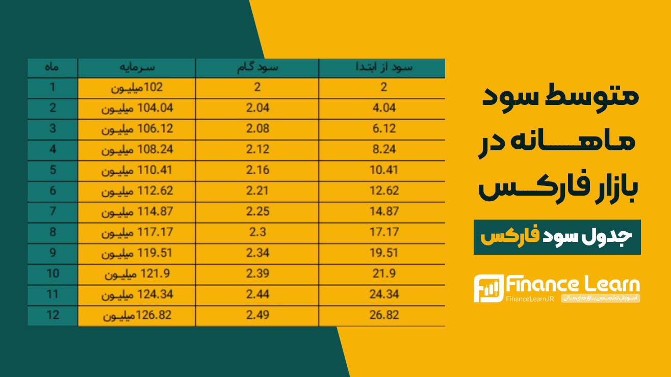 جدول سود فارکس