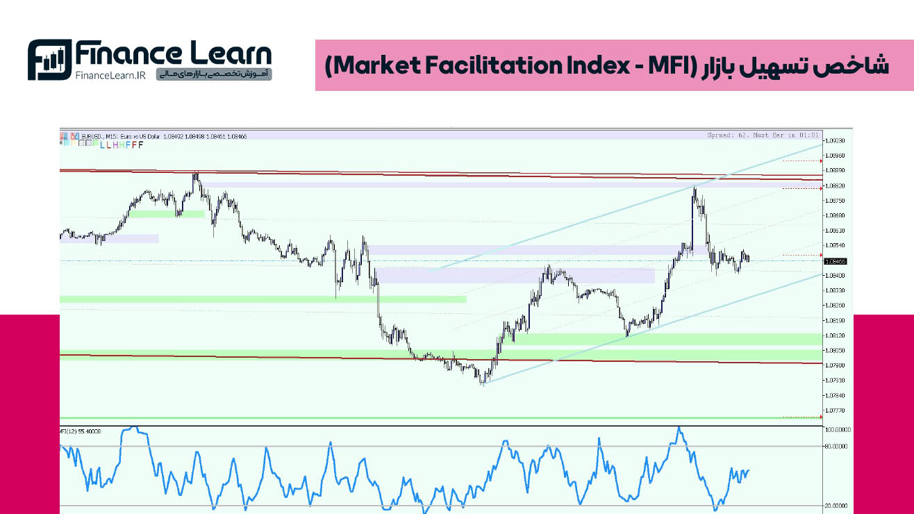 شاخص تسهیل بازار (Market Facilitation Index - MFI)