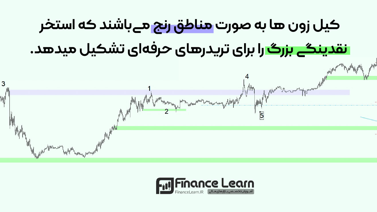 نمونه کیل زون در فارکس