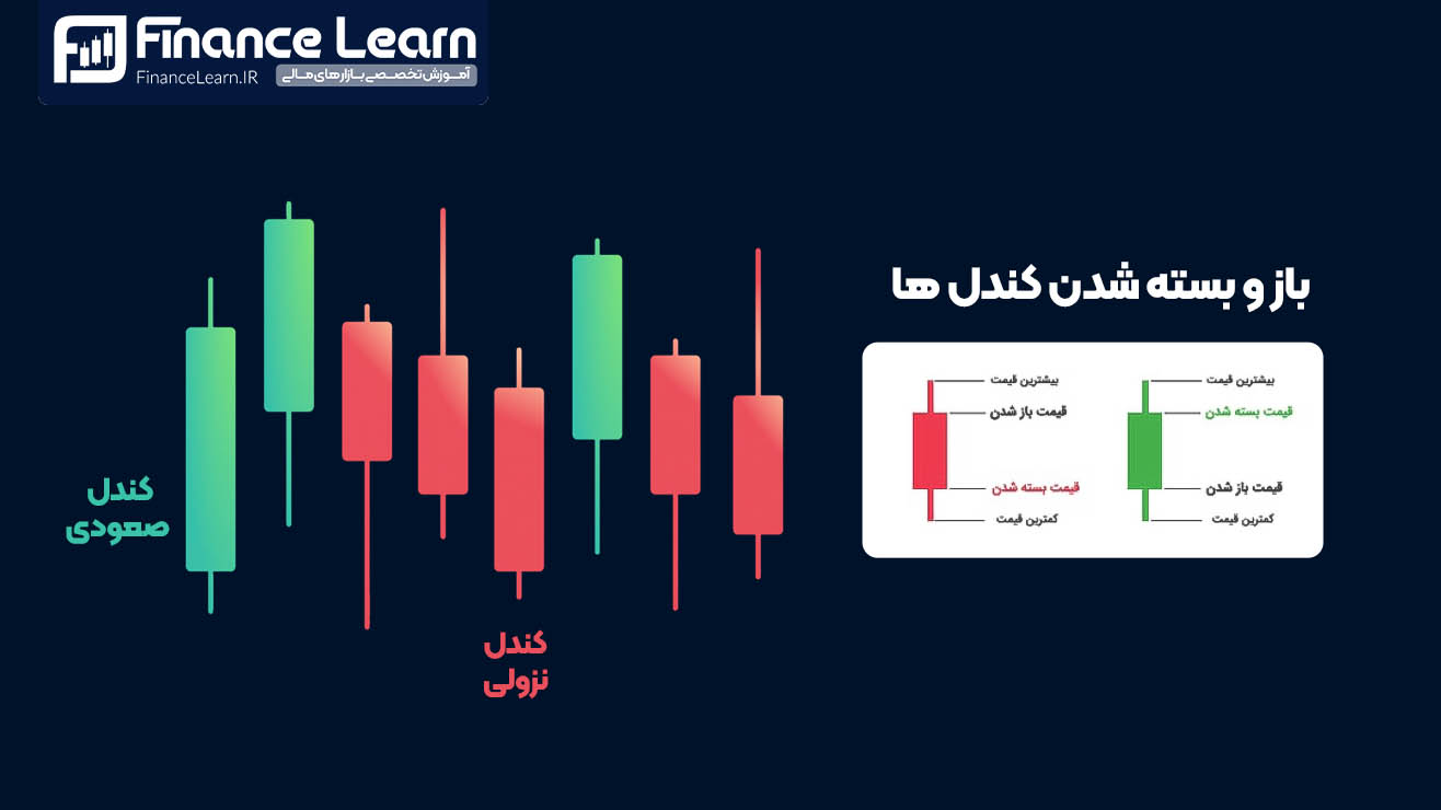 باز و بسته شدن کندل ها